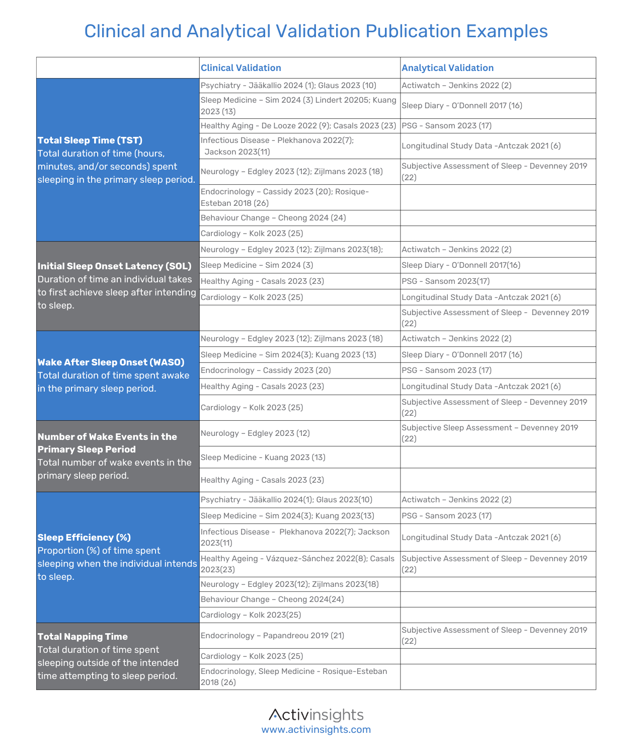 Clinical and Analytical Validation Publication Examples refs